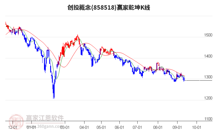 858518创投赢家乾坤K线工具