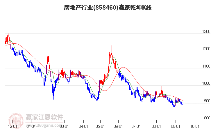 858460房地产赢家乾坤K线工具