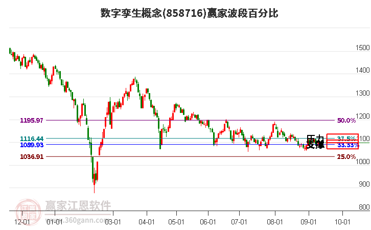 数字孪生概念赢家波段百分比工具