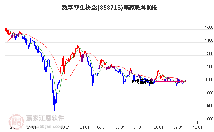 858716数字孪生赢家乾坤K线工具