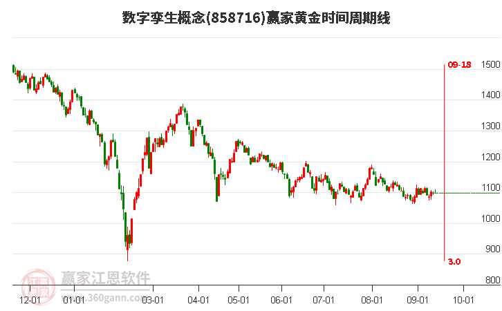 数字孪生概念赢家黄金时间周期线工具