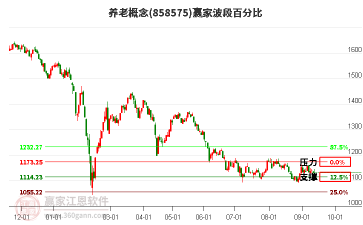 养老概念赢家波段百分比工具