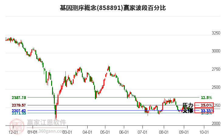 基因测序概念赢家波段百分比工具