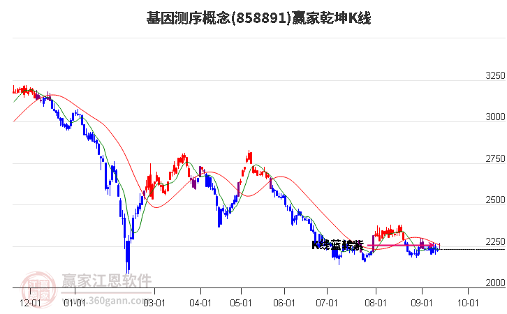 858891基因测序赢家乾坤K线工具