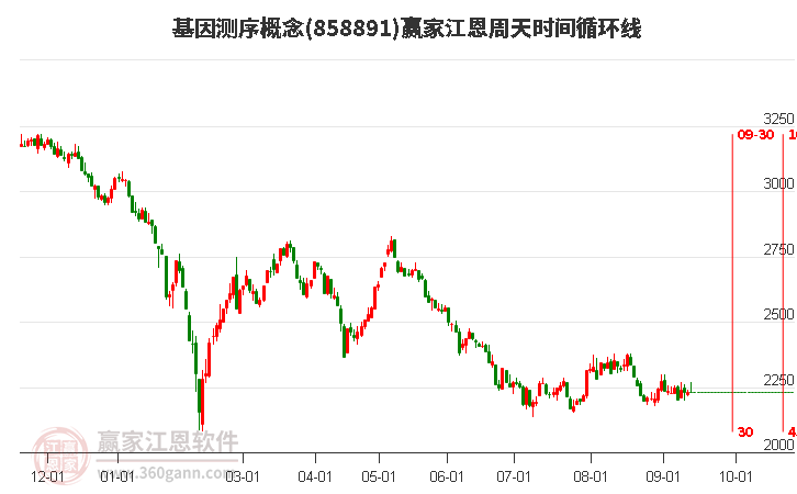 基因测序概念赢家江恩周天时间循环线工具