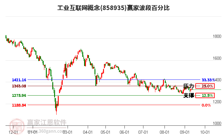 工业互联网概念赢家波段百分比工具