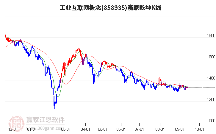 858935工业互联网赢家乾坤K线工具