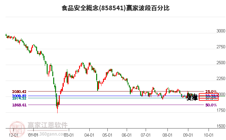 食品安全概念赢家波段百分比工具