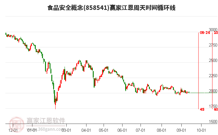 食品安全概念赢家江恩周天时间循环线工具