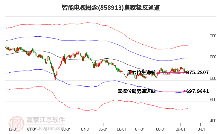 858913智能电视赢家极反通道工具