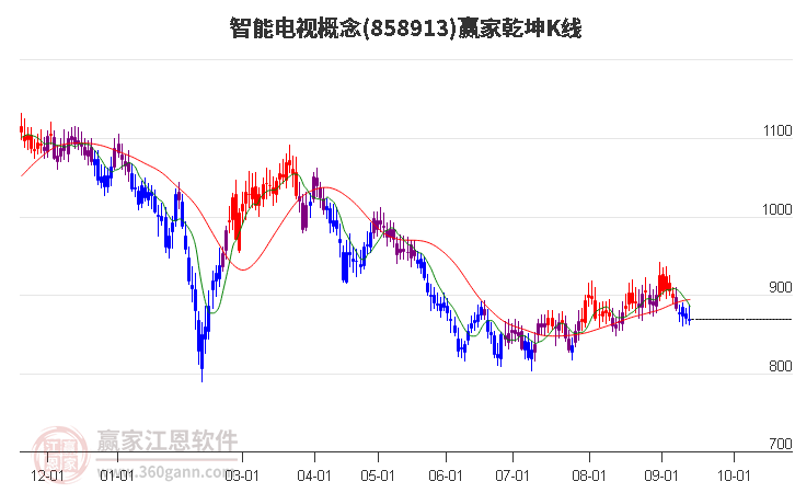 858913智能电视赢家乾坤K线工具