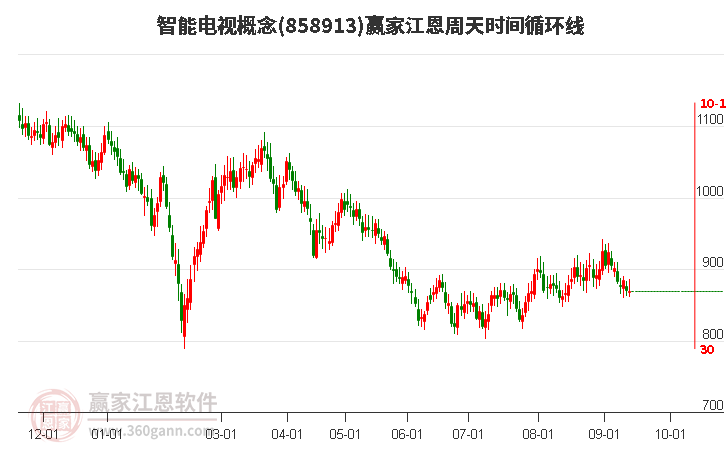 智能电视概念赢家江恩周天时间循环线工具