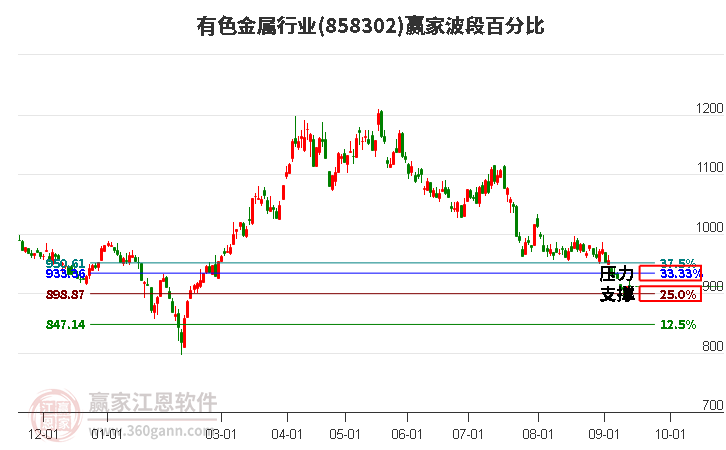 有色金属行业赢家波段百分比工具