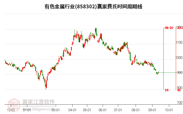 有色金属行业赢家费氏时间周期线工具