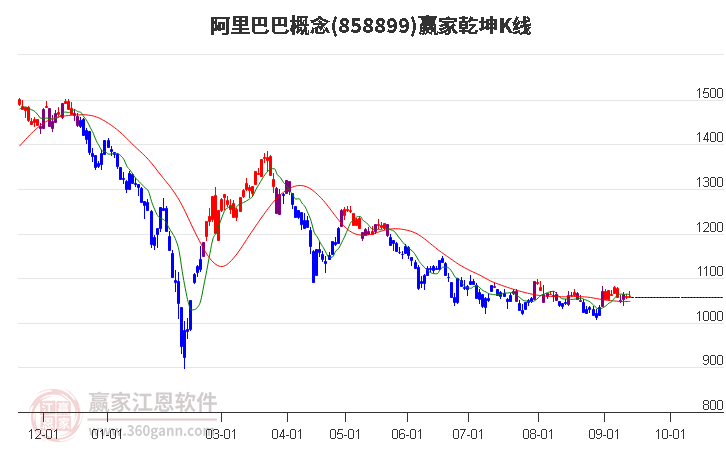 858899阿里巴巴赢家乾坤K线工具