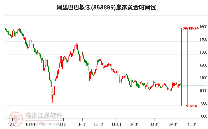 阿里巴巴概念赢家黄金时间周期线工具