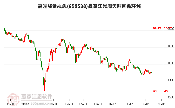 高端装备概念赢家江恩周天时间循环线工具