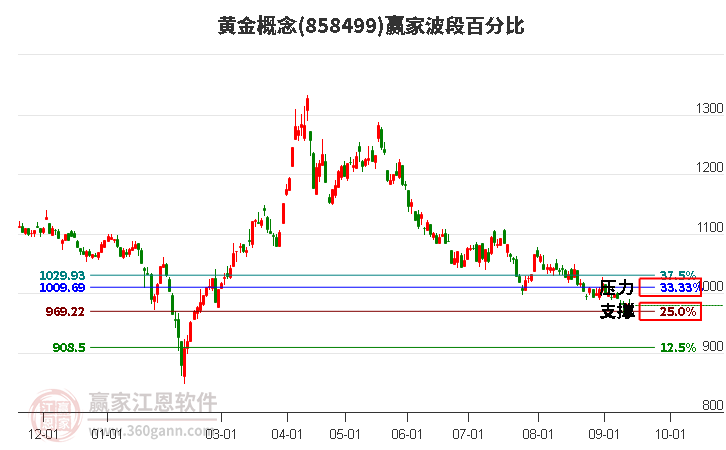 黄金概念赢家波段百分比工具