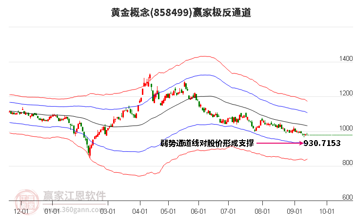 858499黄金赢家极反通道工具