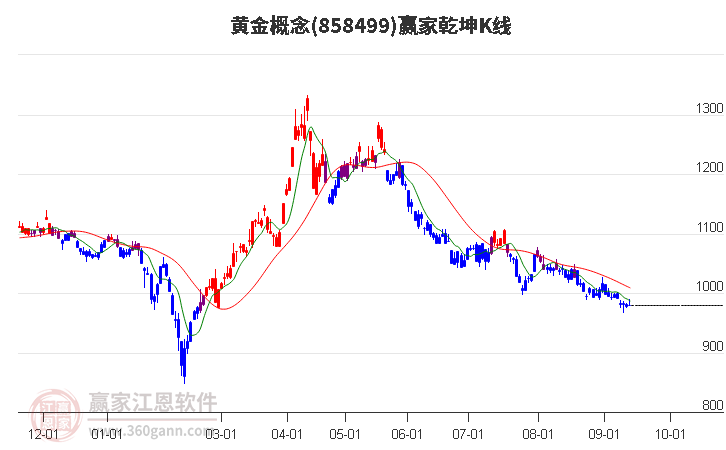 858499黄金赢家乾坤K线工具