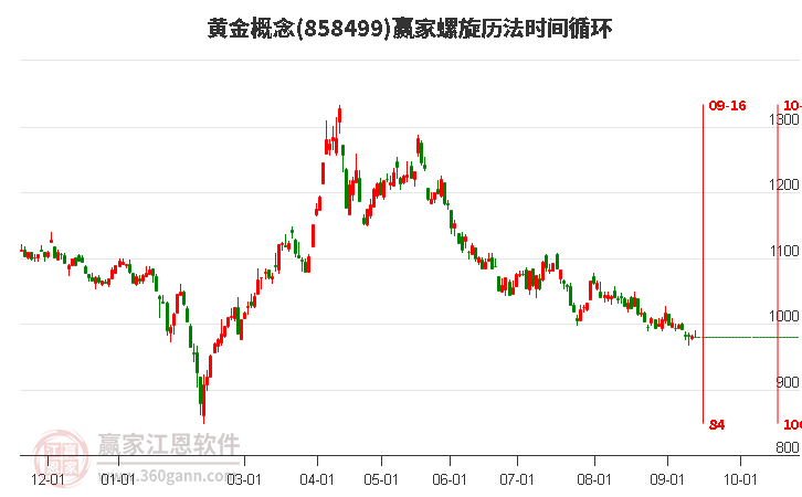 黄金概念赢家螺旋历法时间循环工具