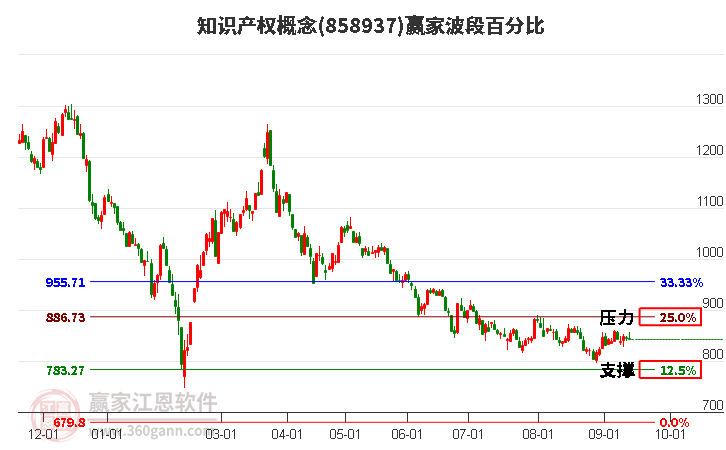 知识产权概念赢家波段百分比工具