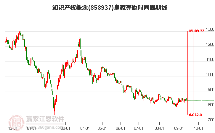 知识产权概念赢家等距时间周期线工具