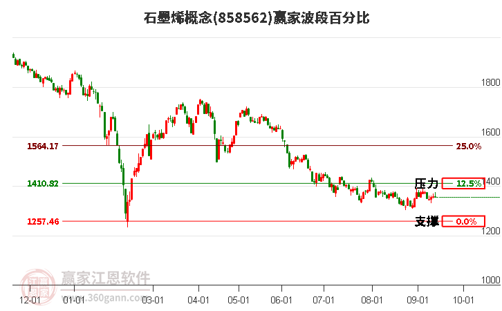 石墨烯概念赢家波段百分比工具