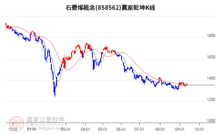 858562石墨烯赢家乾坤K线工具