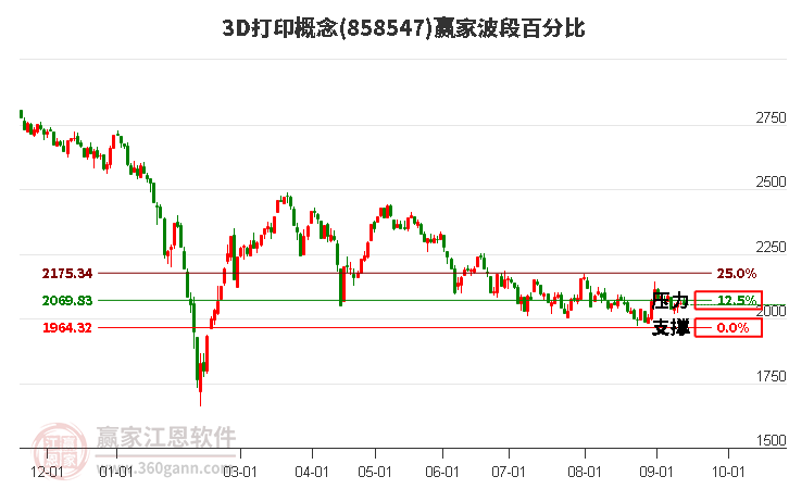 3D打印概念赢家波段百分比工具