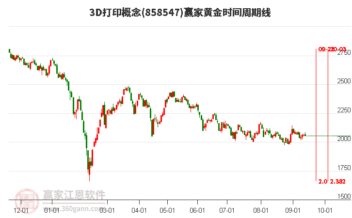 3D打印概念赢家黄金时间周期线工具