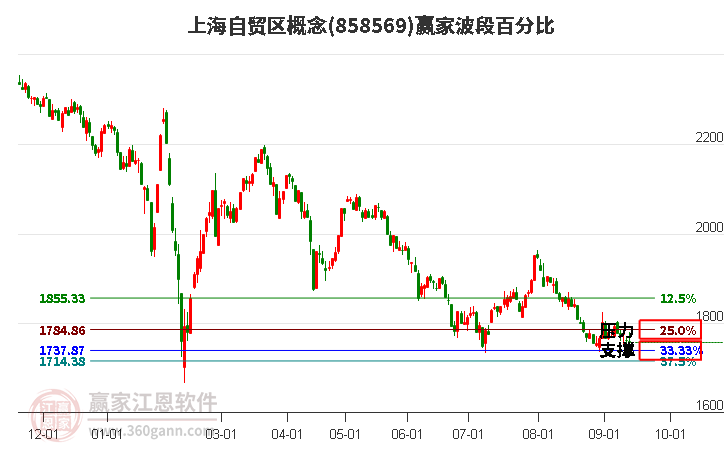 上海自贸区概念赢家波段百分比工具