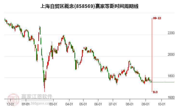 上海自贸区概念赢家等距时间周期线工具