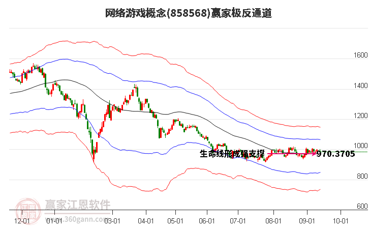 858568网络游戏赢家极反通道工具