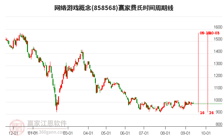 网络游戏概念赢家费氏时间周期线工具