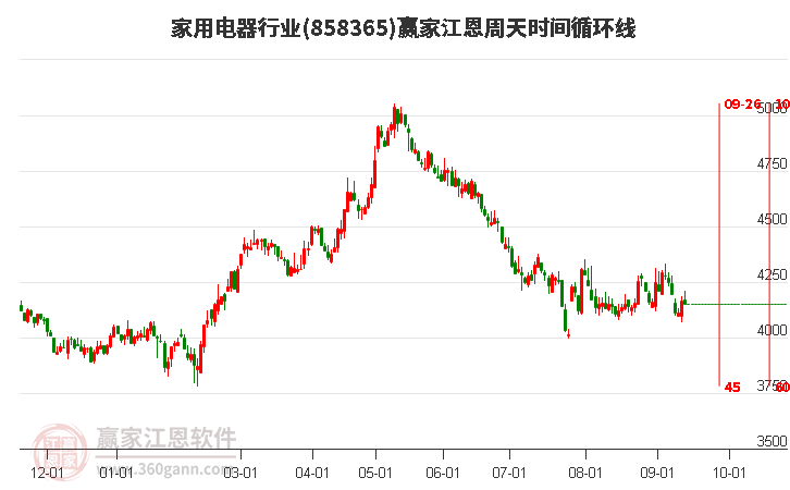 家用电器行业赢家江恩周天时间循环线工具