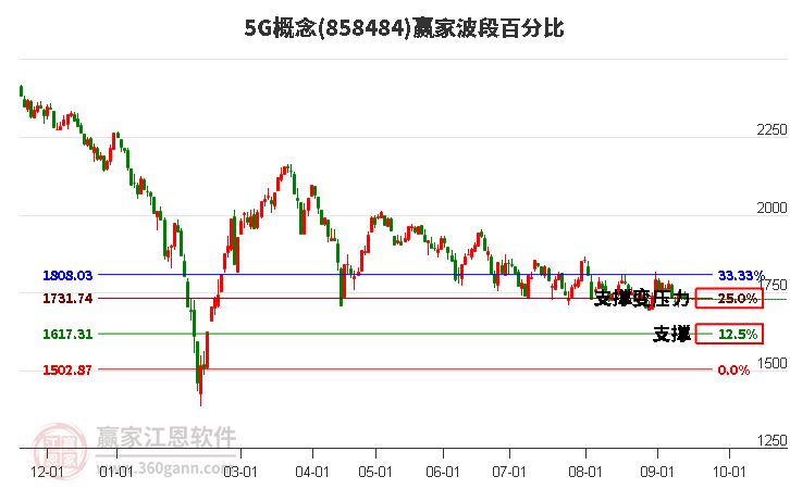 5G概念赢家波段百分比工具