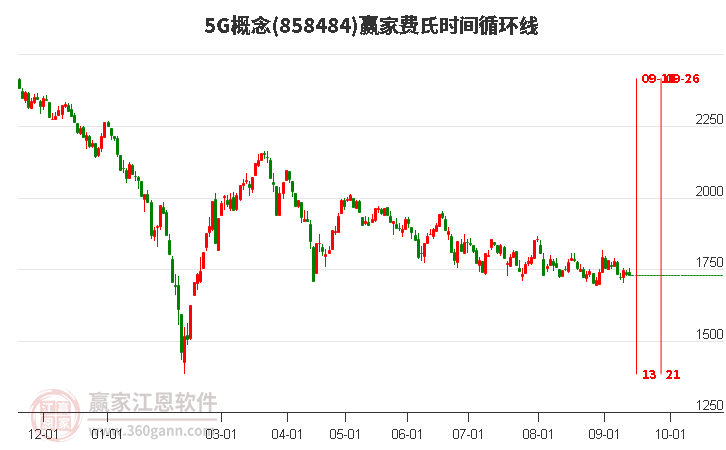 5G概念赢家费氏时间循环线工具