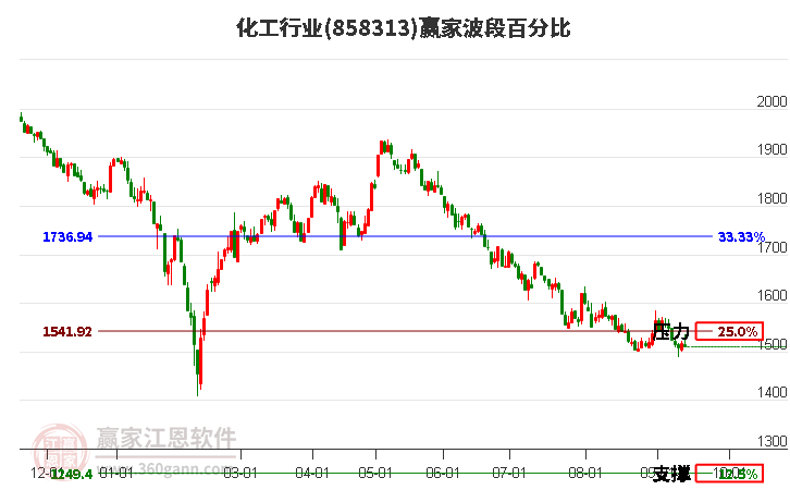化工行业赢家波段百分比工具