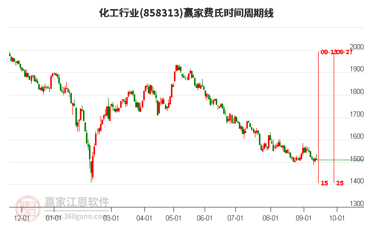 化工行业赢家费氏时间周期线工具