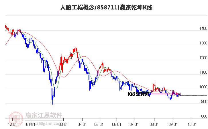 858711人脑工程赢家乾坤K线工具