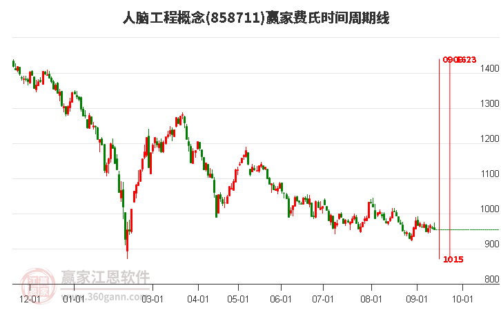 人脑工程概念赢家费氏时间周期线工具