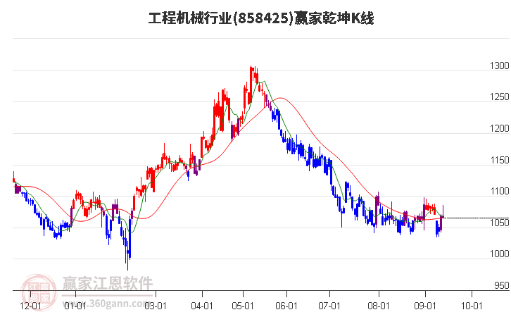 858425工程机械赢家乾坤K线工具