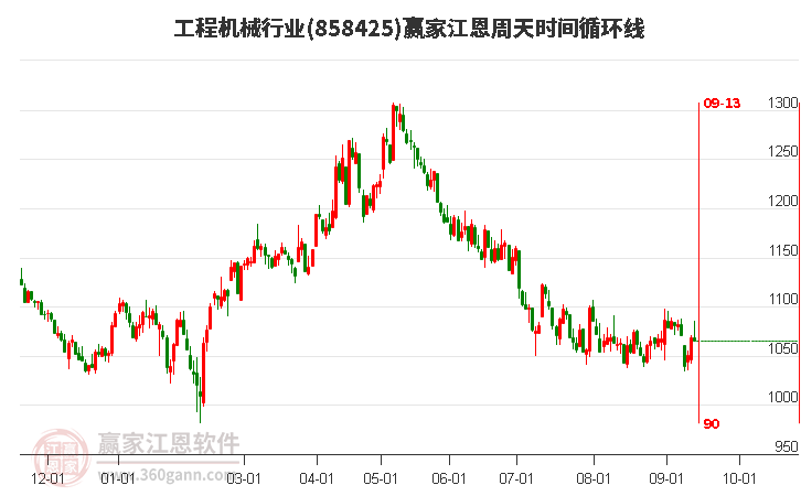 工程机械行业赢家江恩周天时间循环线工具