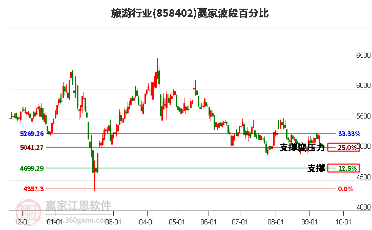 旅游行业赢家波段百分比工具