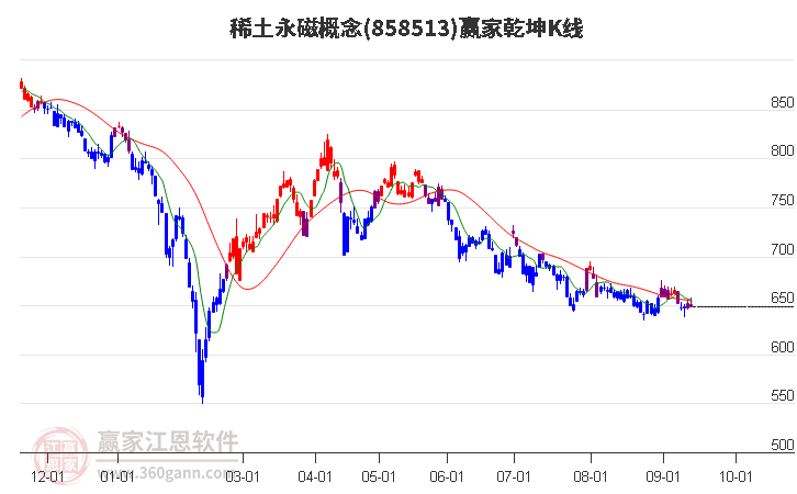 858513稀土永磁赢家乾坤K线工具