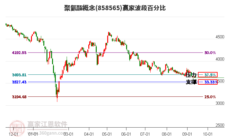 聚氨酯概念赢家波段百分比工具