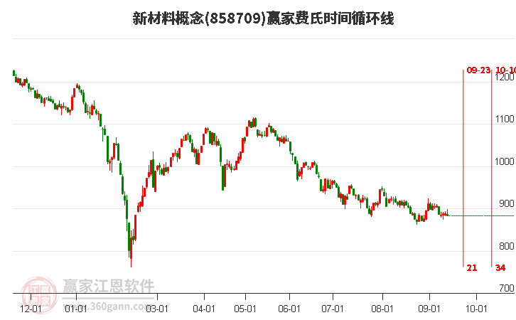 新材料概念赢家费氏时间循环线工具