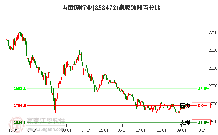 互联网行业赢家波段百分比工具