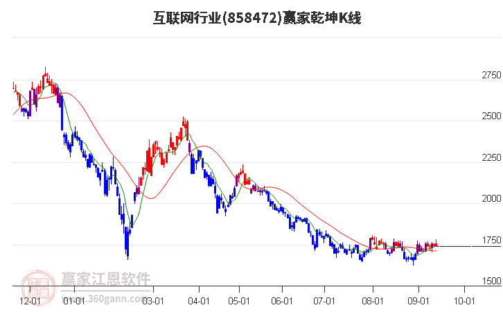 858472互联网赢家乾坤K线工具